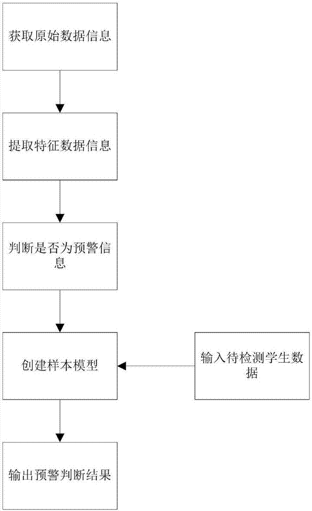 Student academic early warning system and method