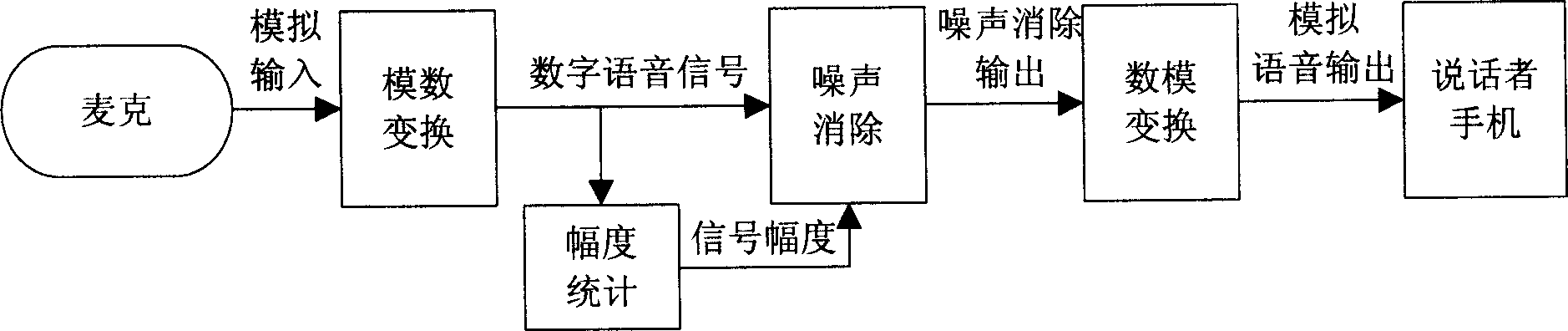 Method and its device for elliminating background noise in speech input