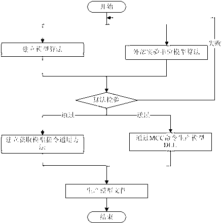 Dynamic model allocating method based on matrix transformation