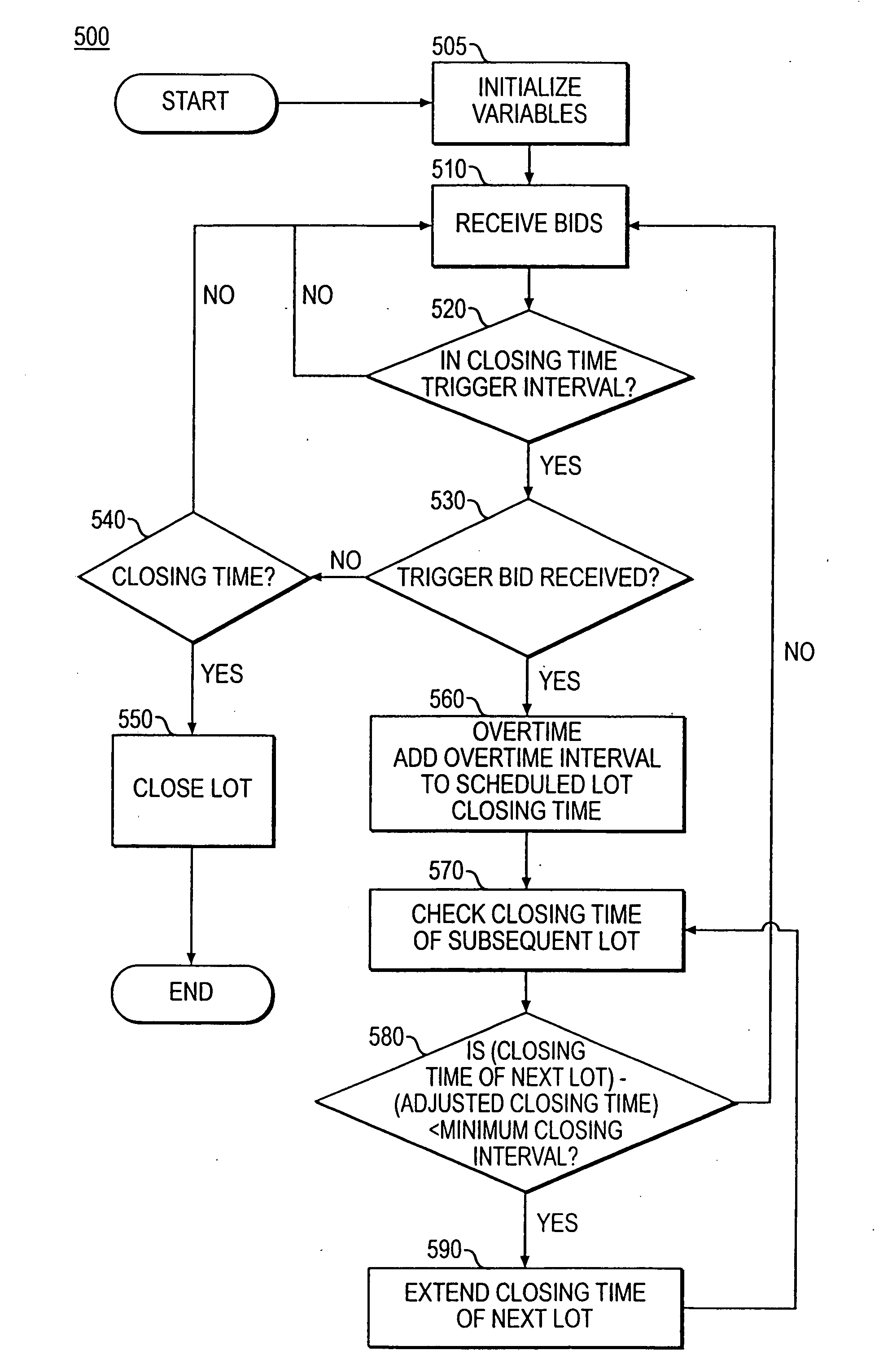 Method and system for controlling the initiation and duration of overtime interval in electronic auctions