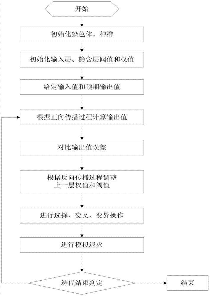 An improved bp neural network prediction method for transmission line radio interference