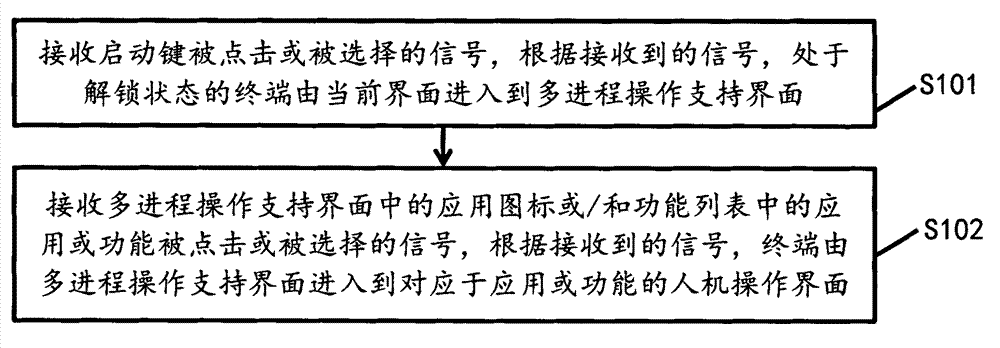 Method and terminal capable of supporting multi-process operation through start key