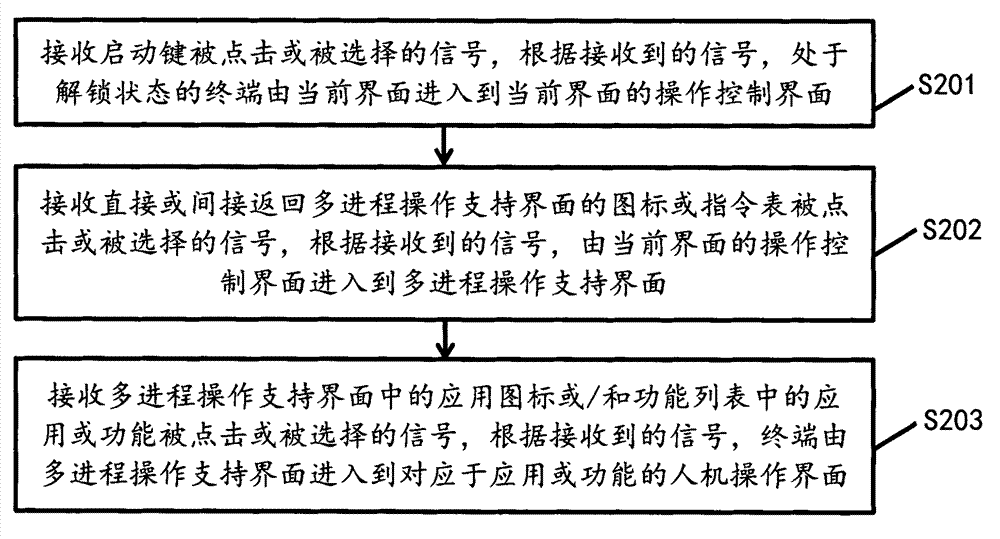 Method and terminal capable of supporting multi-process operation through start key