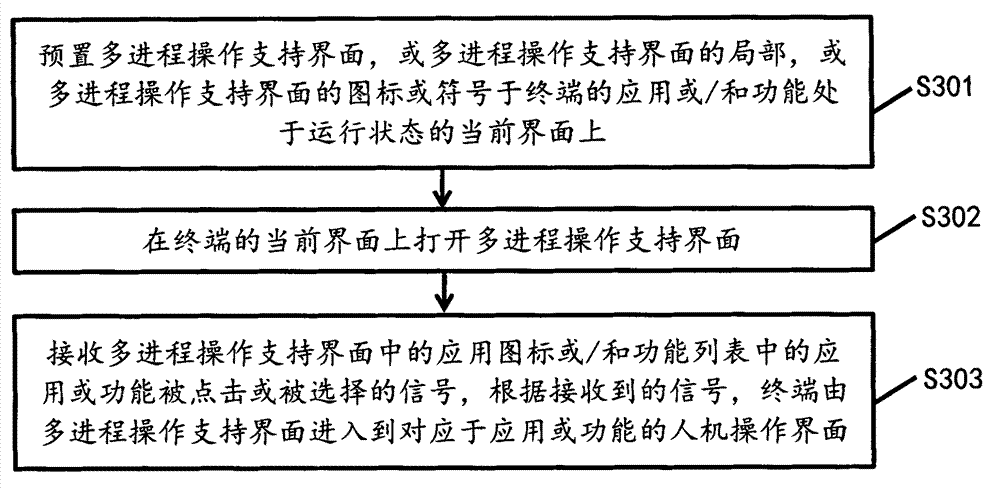 Method and terminal capable of supporting multi-process operation through start key