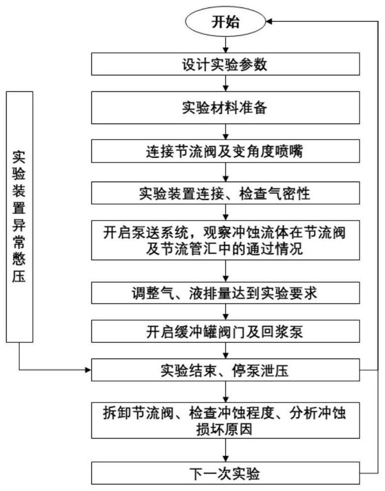 Method for testing erosion resistance of throttle valve of three-high oil-gas well