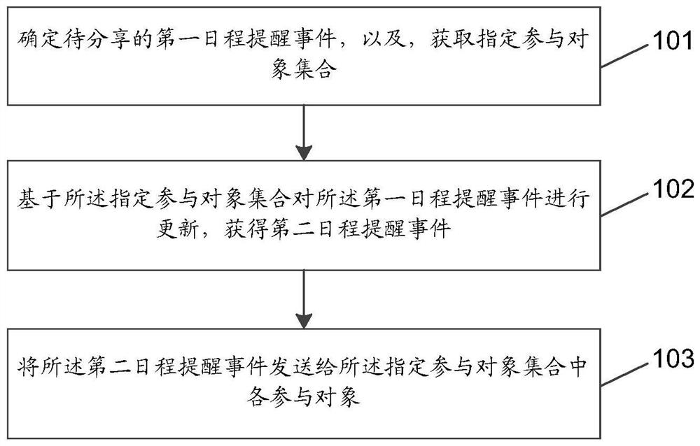 A schedule processing method and device