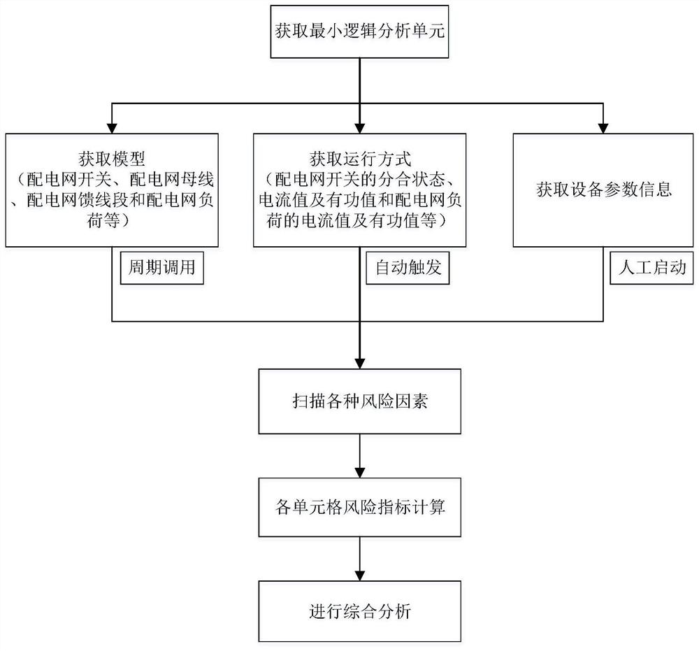 A risk assessment method for unit system distribution network operation