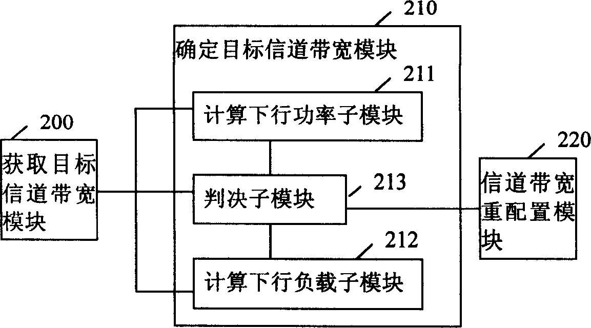 Configurating method and apparatus for channel band width in telecommunicating system