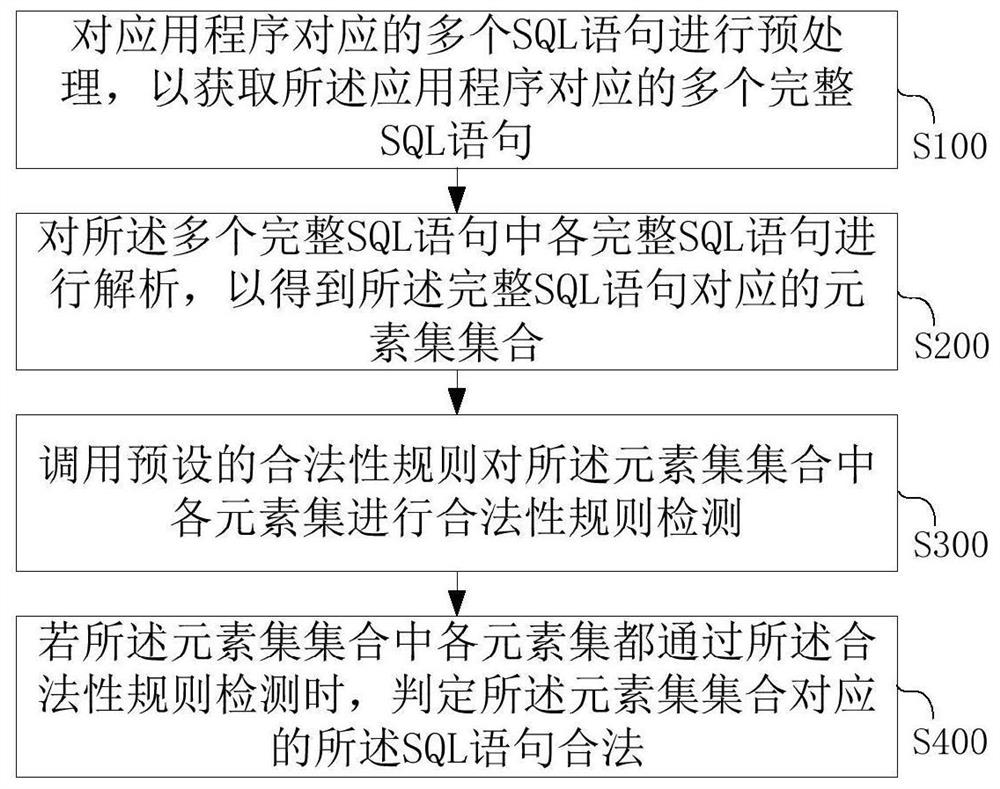 Method for detecting legality of SQL statement, storage medium and terminal equipment