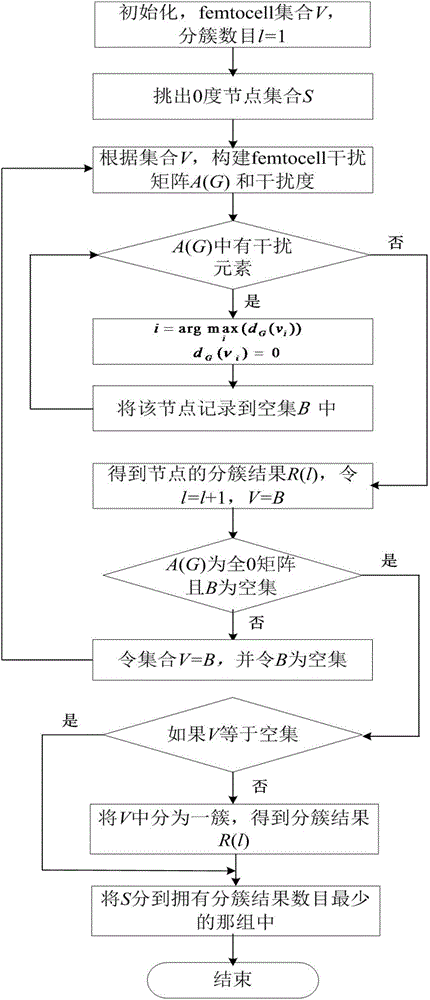 LTE (Long Term Evolution) heterogeneous network interference coordination method based on three-dimensional (3D) beam model of active antenna