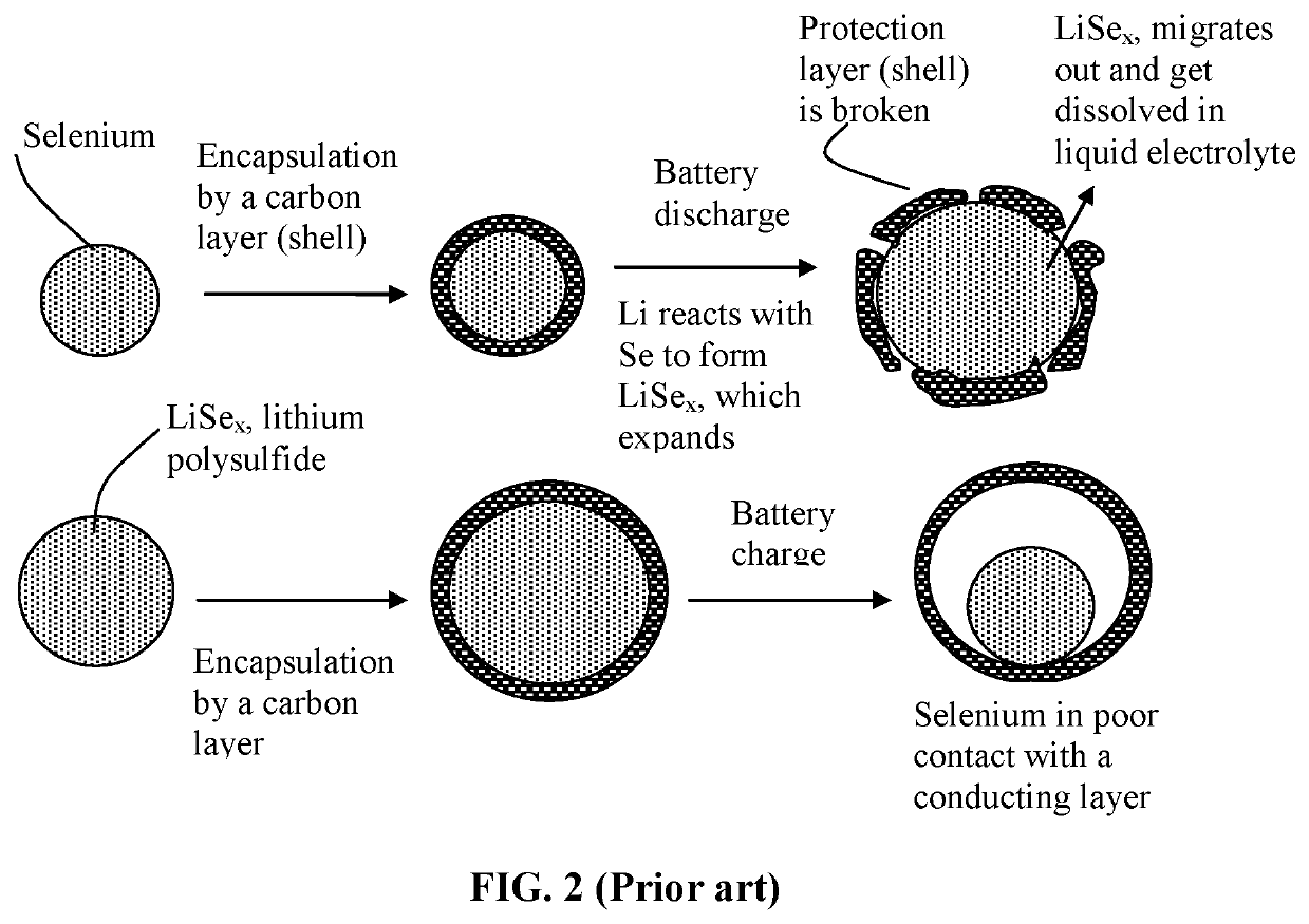 Alkali metal-selenium secondary battery containing a cathode of encapsulated selenium particles