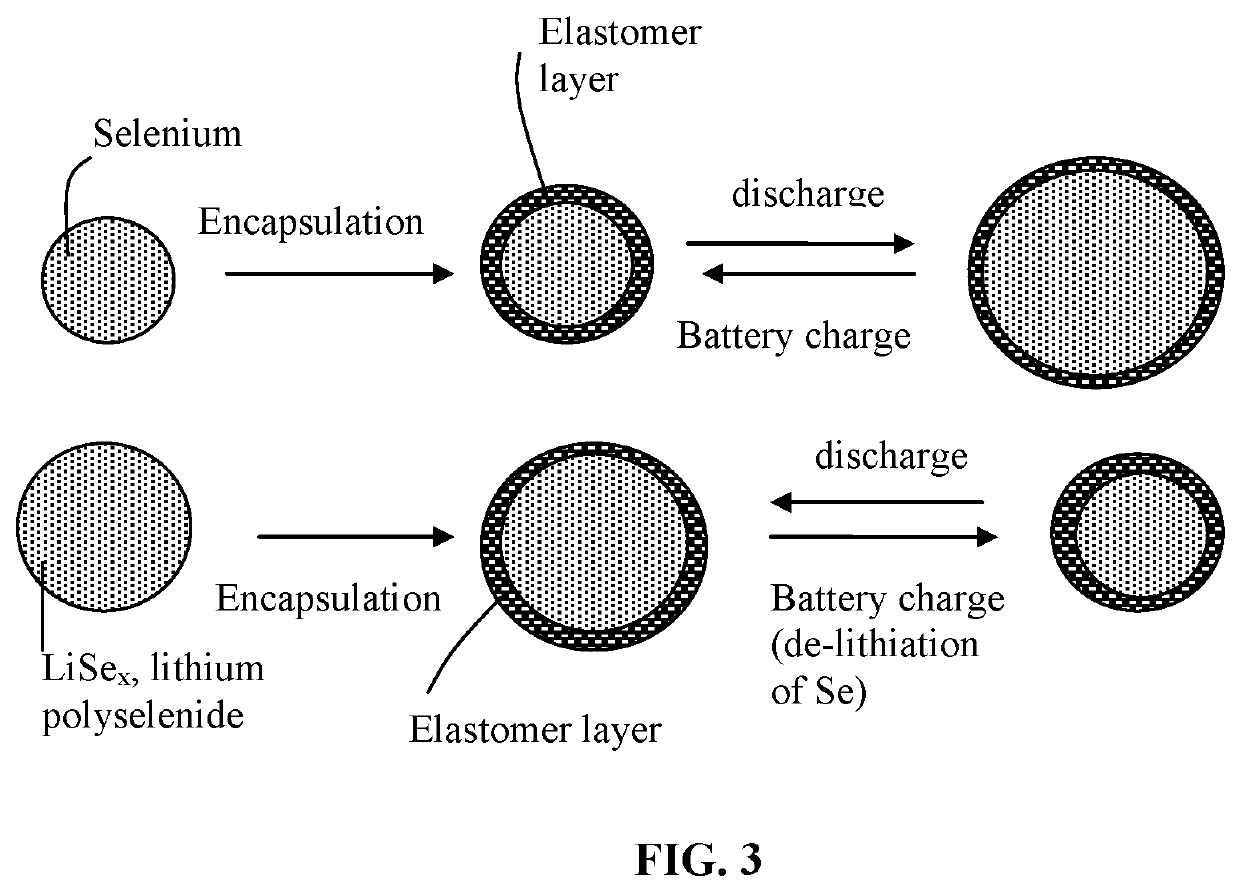 Alkali metal-selenium secondary battery containing a cathode of encapsulated selenium particles