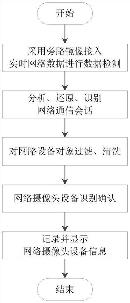 Hidden network camera identification method based on network communication data