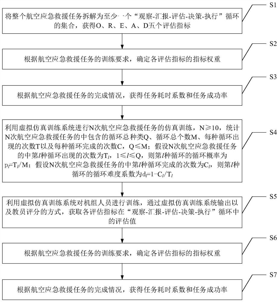 Multi-cycle and multi-constraint fused aviation emergency rescue efficiency evaluation method