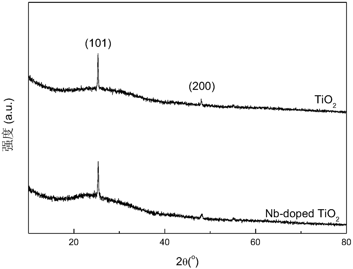 Niobium-doped titanium dioxide coated glass and preparation method thereof