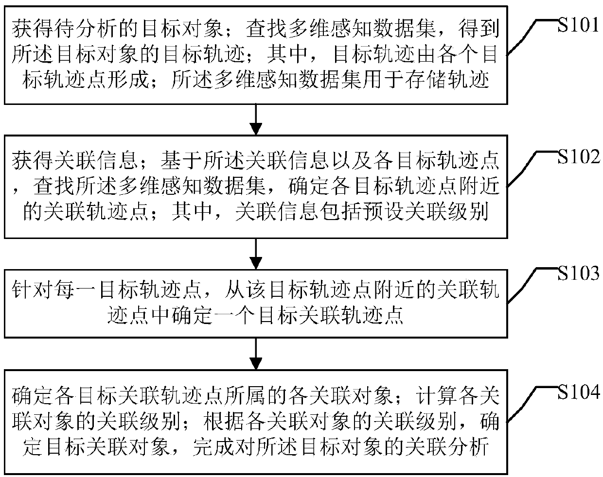 Target object association analysis method and device