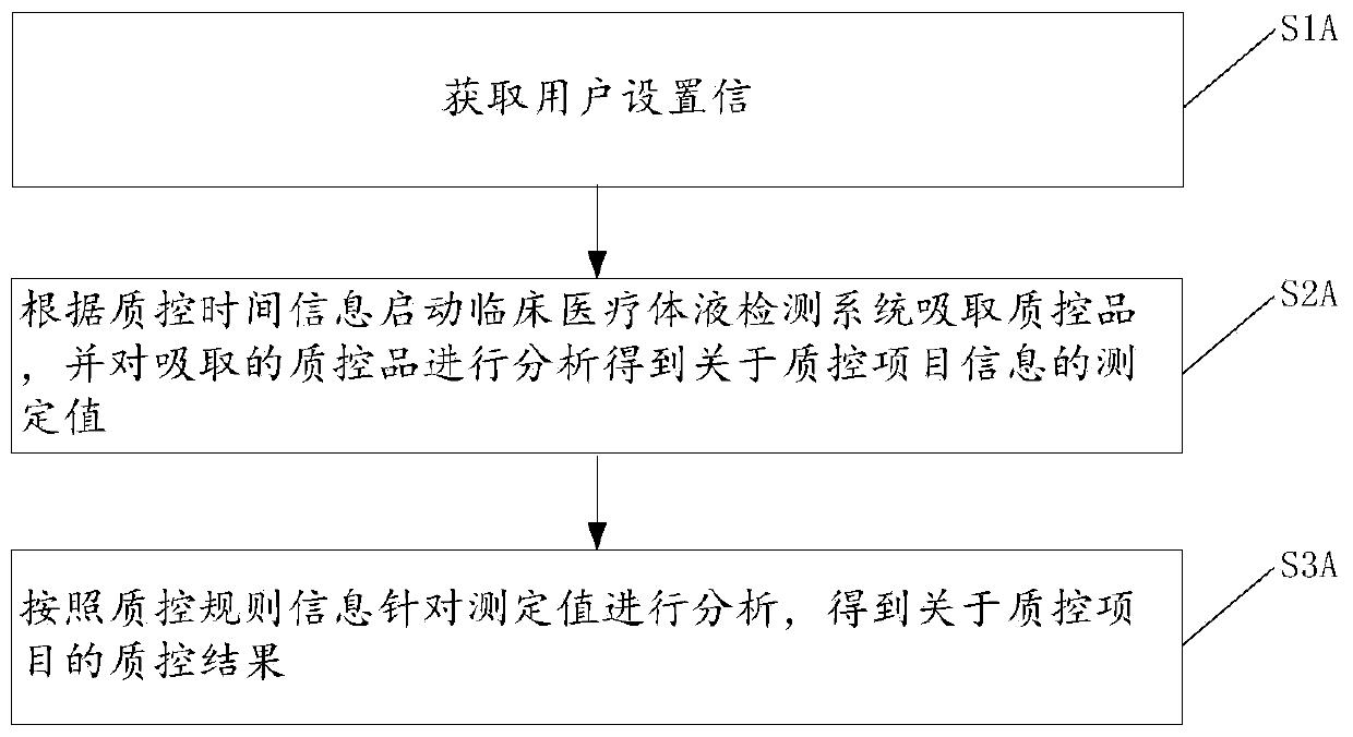 Personalized clinical examination quality control method and equipment