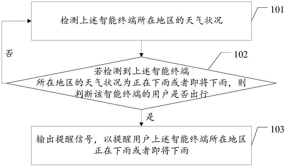 Method used for reminding user who is to go out and applied to intelligent terminal as well as intelligent terminal