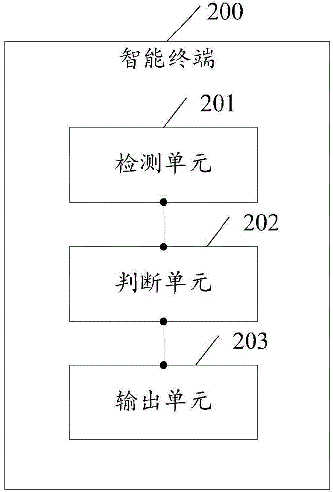 Method used for reminding user who is to go out and applied to intelligent terminal as well as intelligent terminal