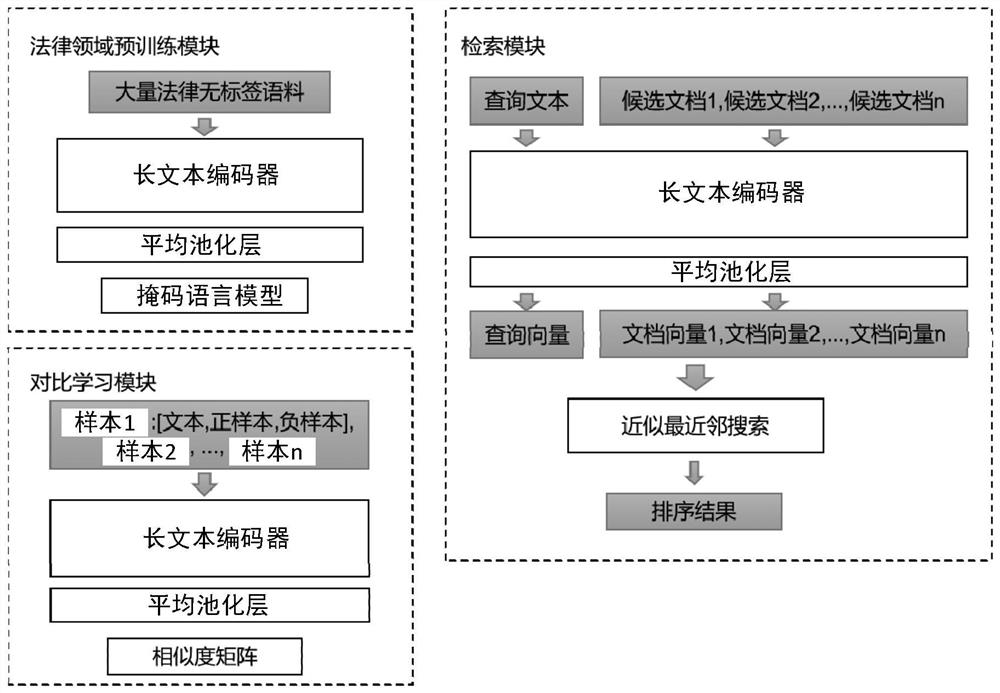 Long text retrieval model based on comparative learning