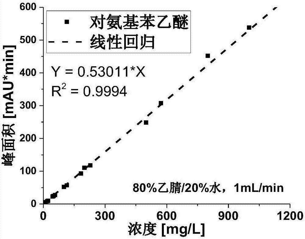 Detection method for content of p-phenetidine impurity in ethoxyquinoline product