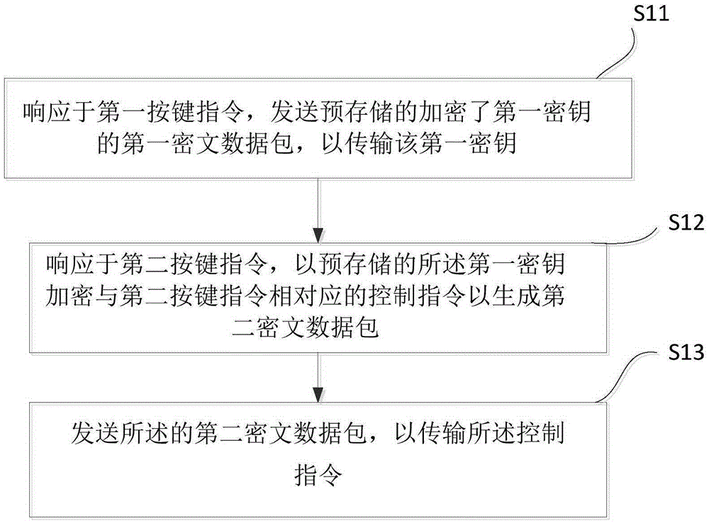 Control instruction secure transmission method and automobile anti-theft remote controller