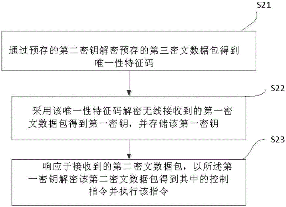 Control instruction secure transmission method and automobile anti-theft remote controller