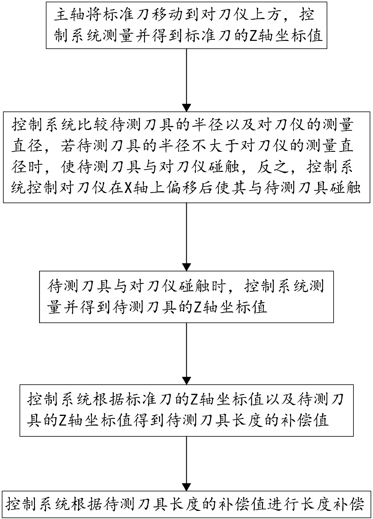 Numerical control machine tool cutter length compensation system and method