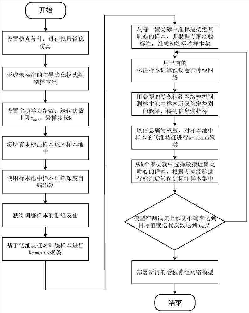 A Discrimination Method of Power System Dominant Instability Mode Based ...