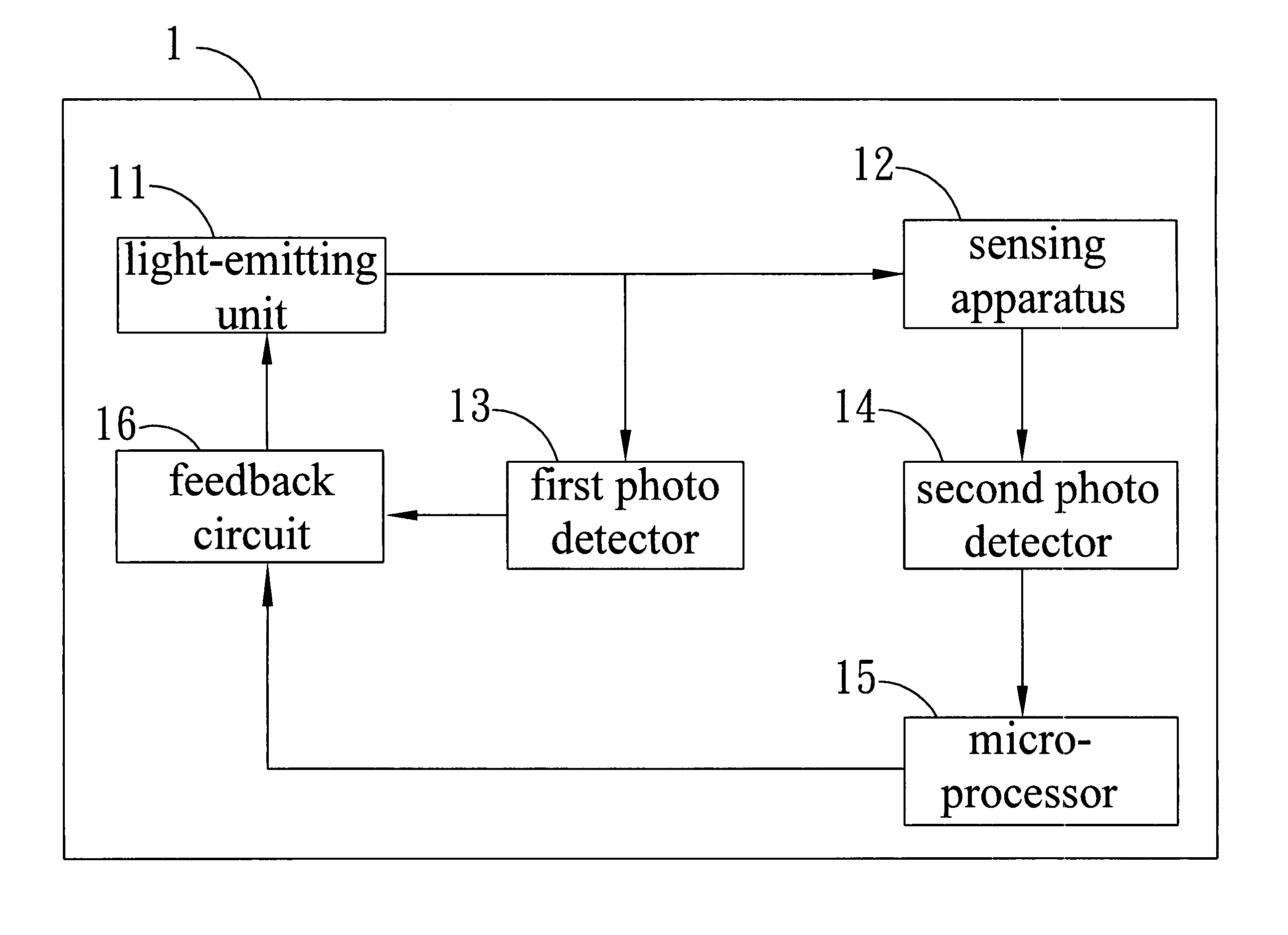 Photoelectric feedback sensing system having a sensing apparatus outputting a light signal corresponding to a characteristic of a sample within the sensing apparatus