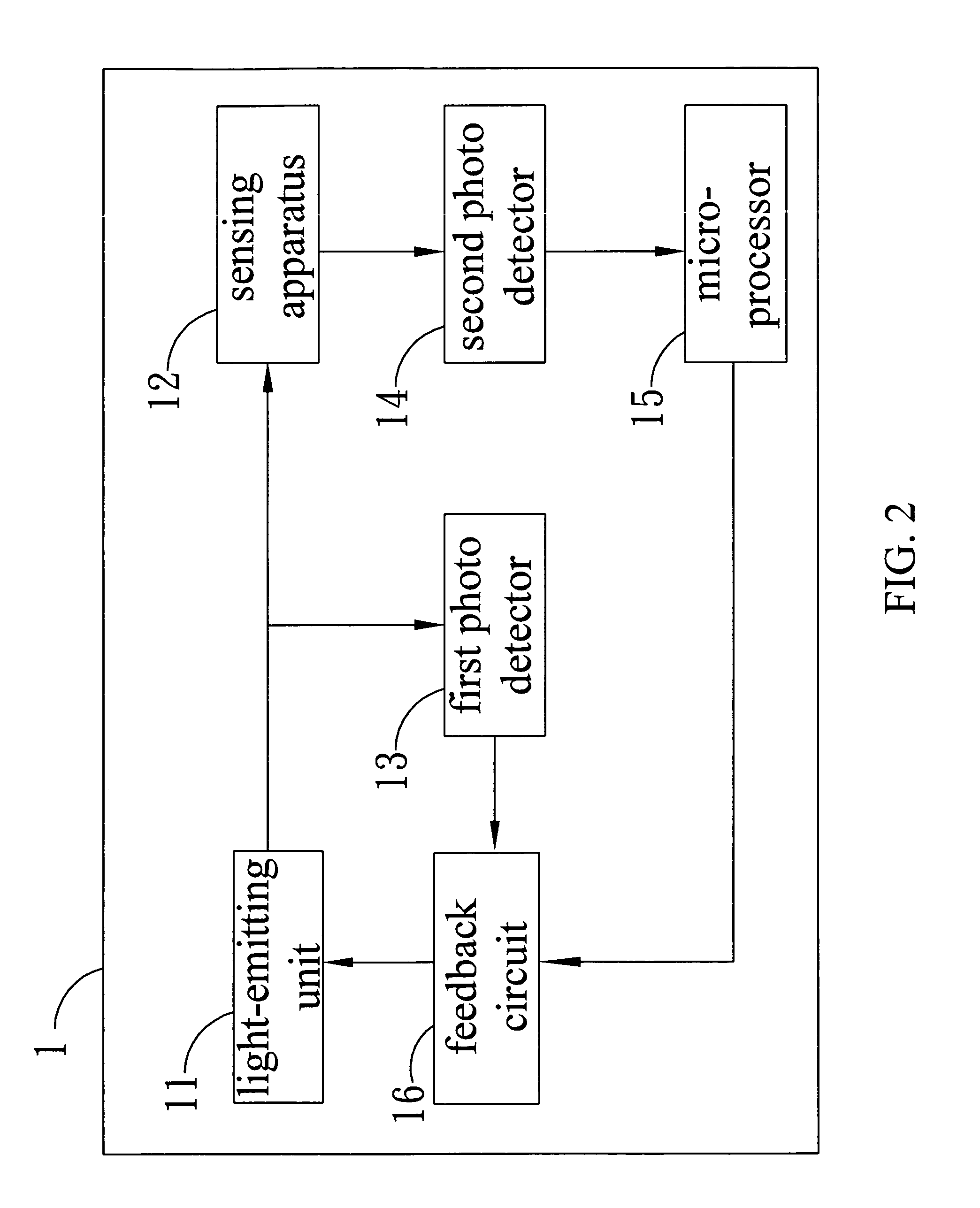 Photoelectric feedback sensing system having a sensing apparatus outputting a light signal corresponding to a characteristic of a sample within the sensing apparatus