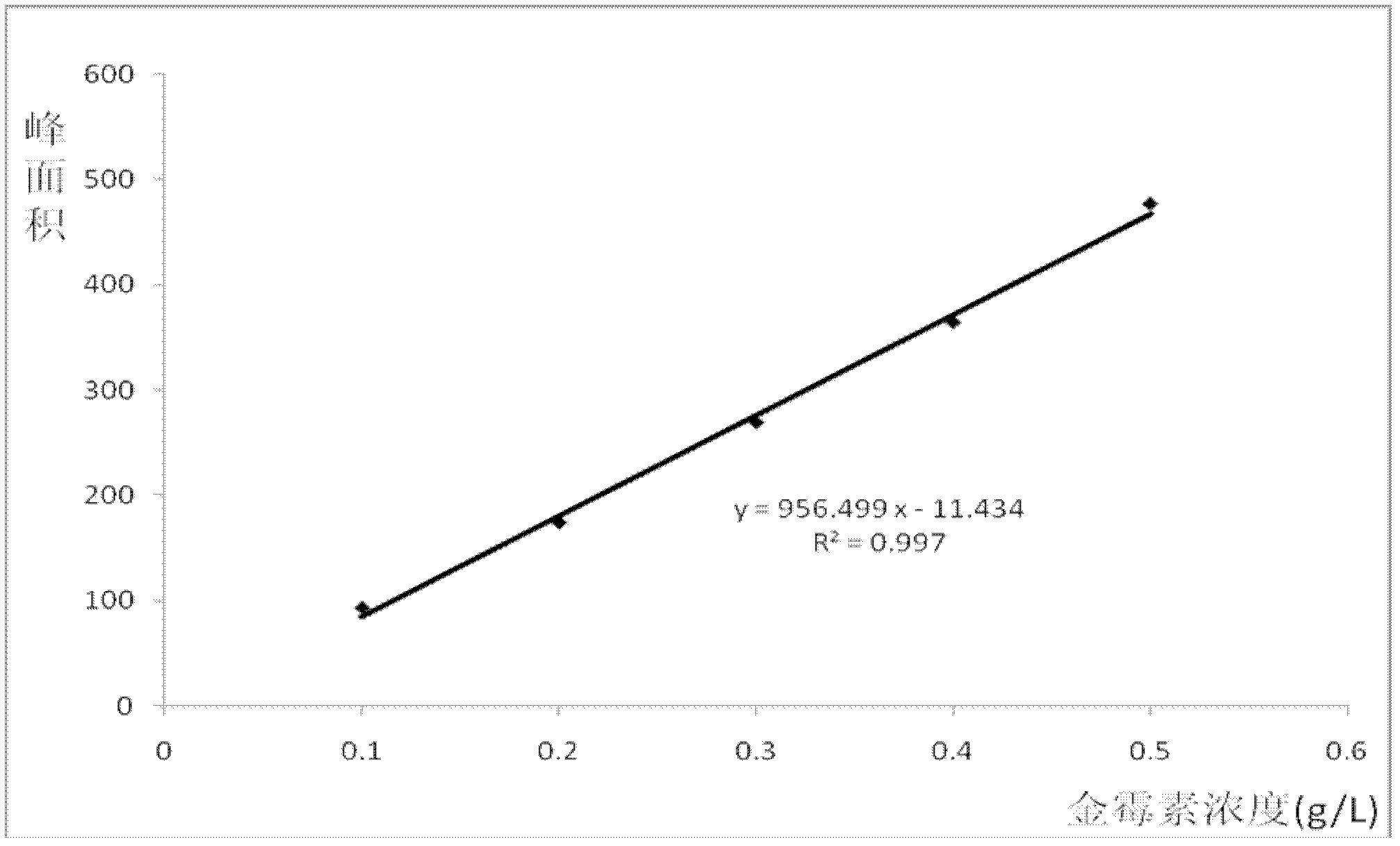 Screening method of aureomycin degrading strains