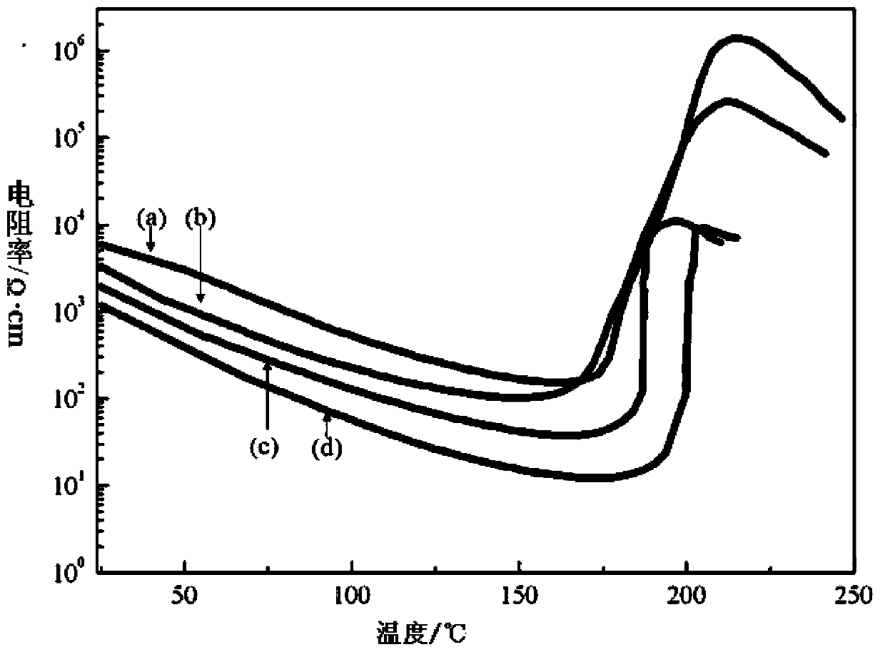 Current limit switch type lead-free PTC (Positive Temperature Coefficient) ceramic material and preparation method thereof