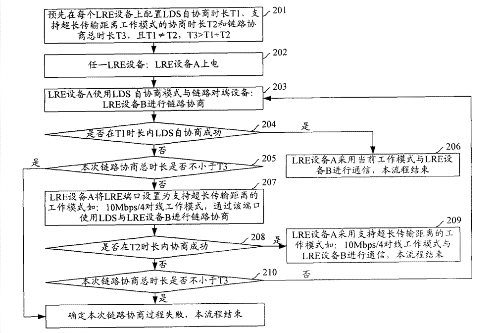 Method and equipment for supporting over-long transmission distance of distance-enhanced Ethernet device