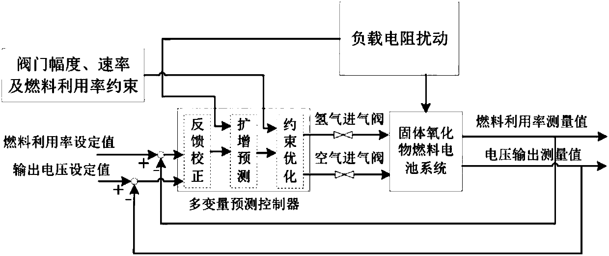 Fuel cell anti-interference control method with high speed, good safety and good decoupling performance