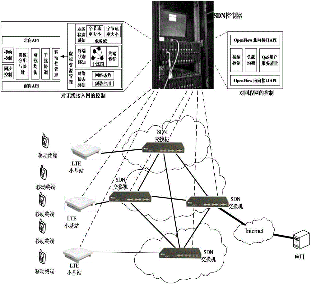 Software defined wireless network system architecture and method for LTE small base station ultra dense networking