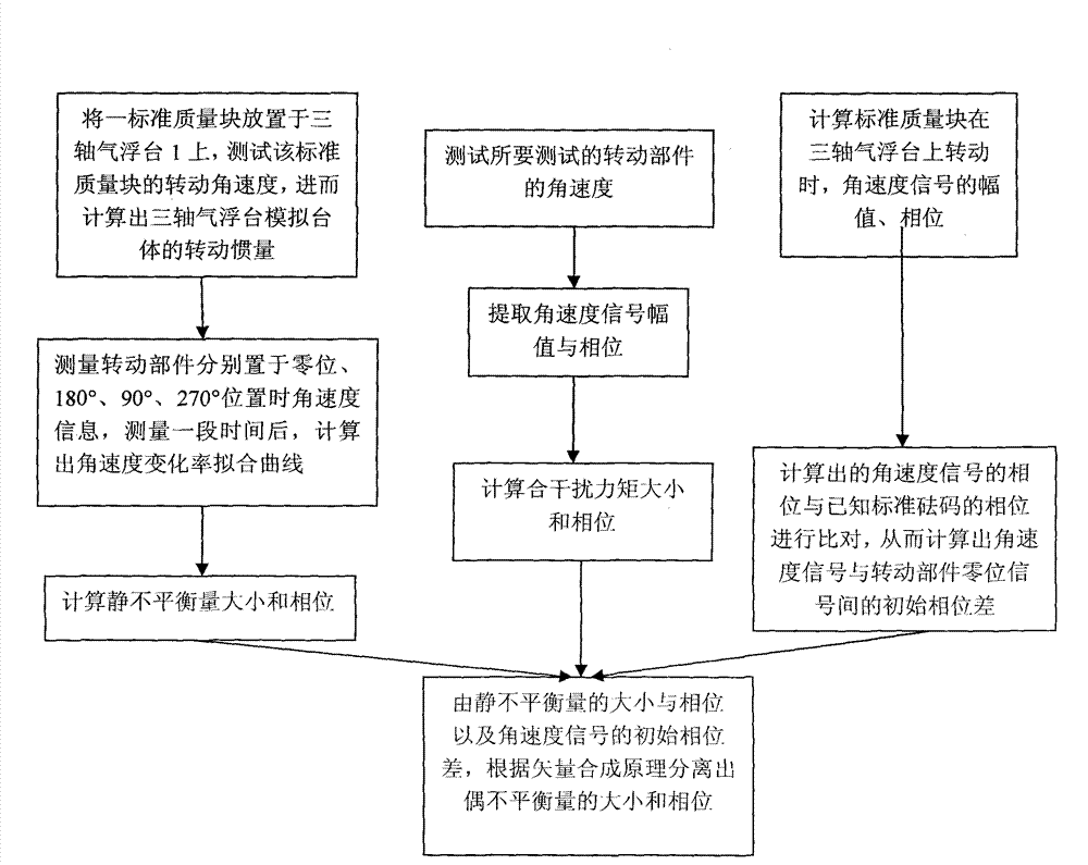 Method for performing dynamic balance test on large rotating part