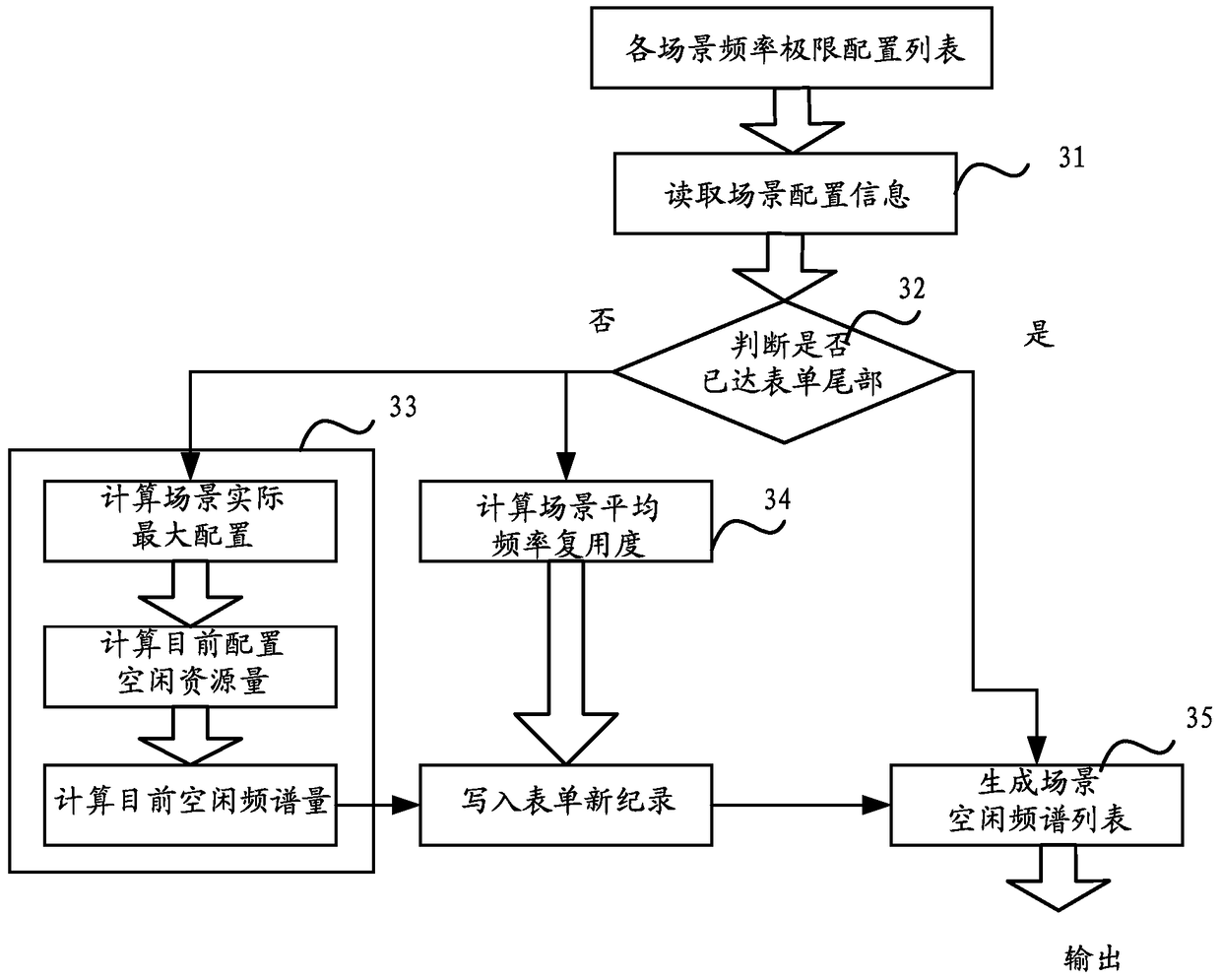 A method and device for determining spectrum resource usage