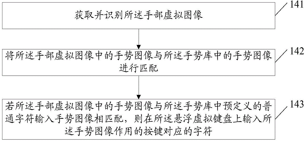 Input method, device and electronic equipment