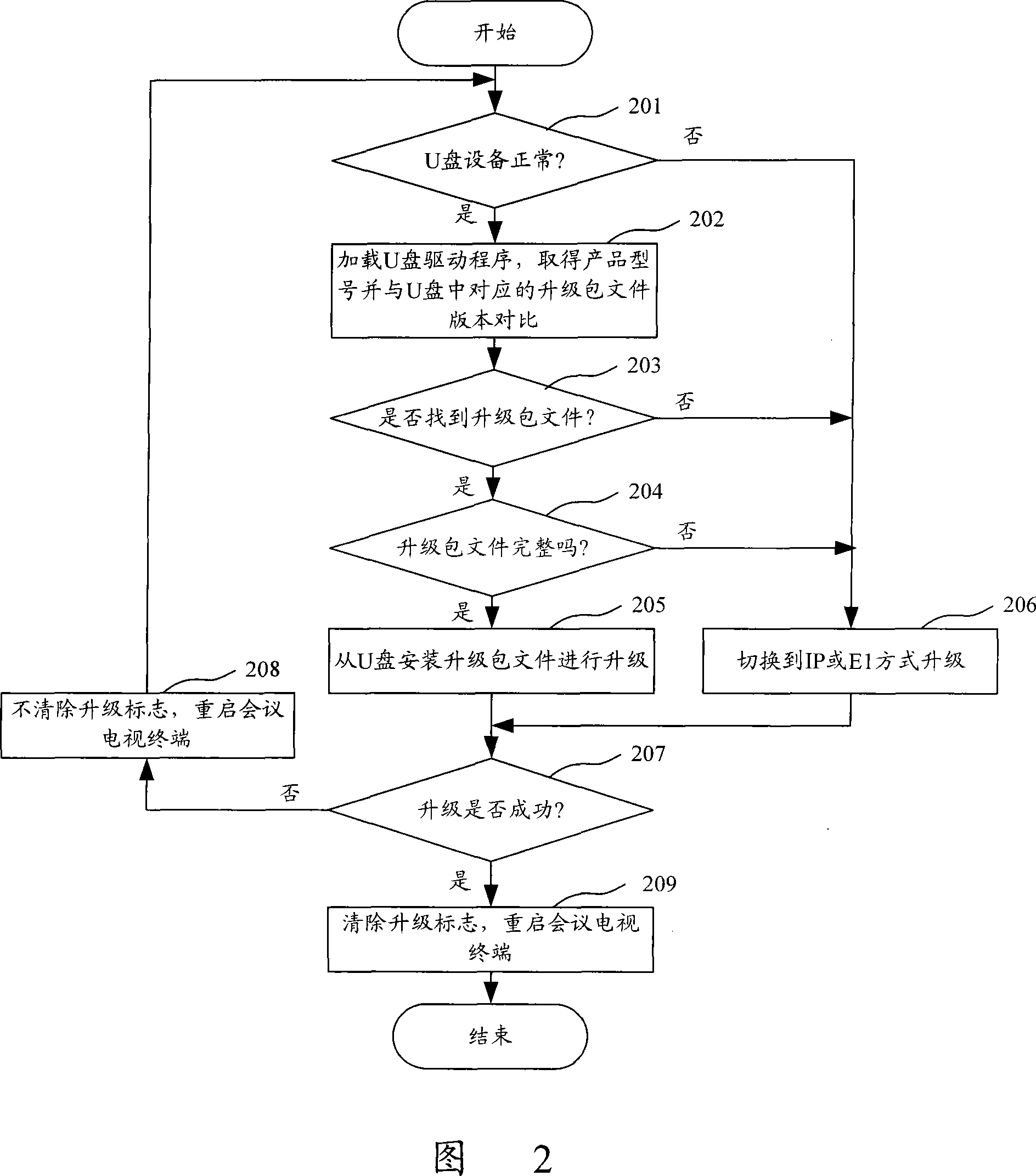 Method for upgrading conference television terminal