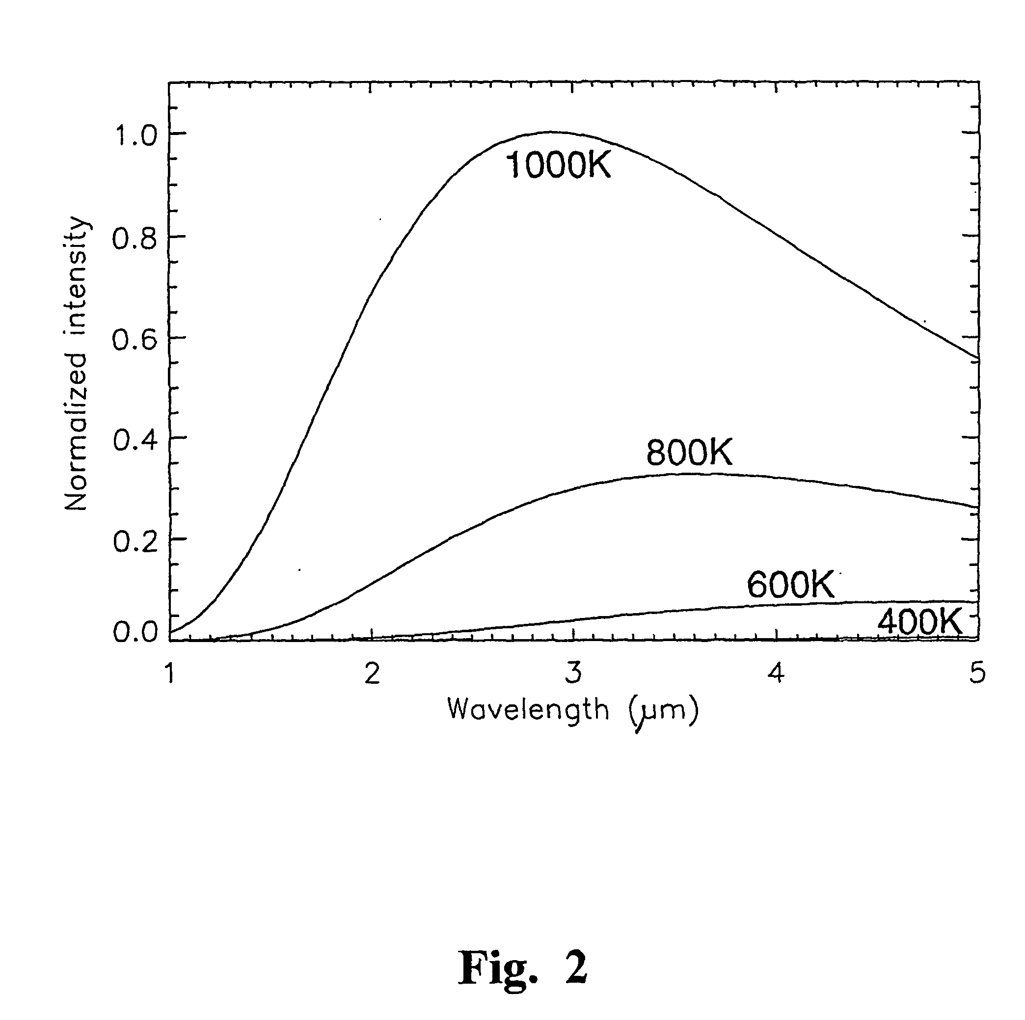 Method and apparatus for the estimation of the temperature of a blackbody radiator