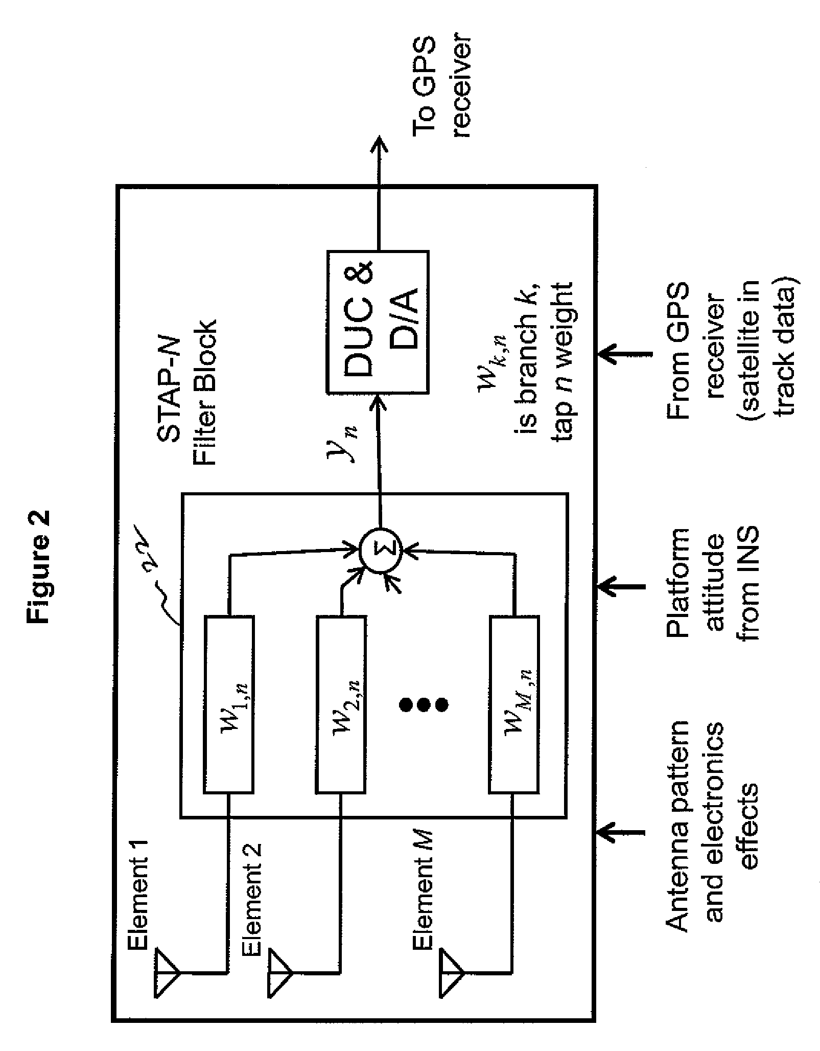 Distortionless mean phase antijam nulling of GPS signals