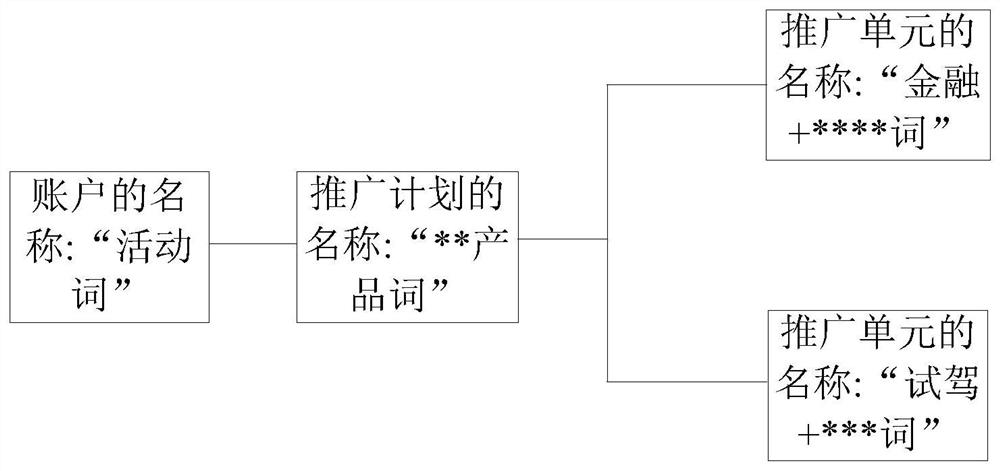 A promotion account generation method and device