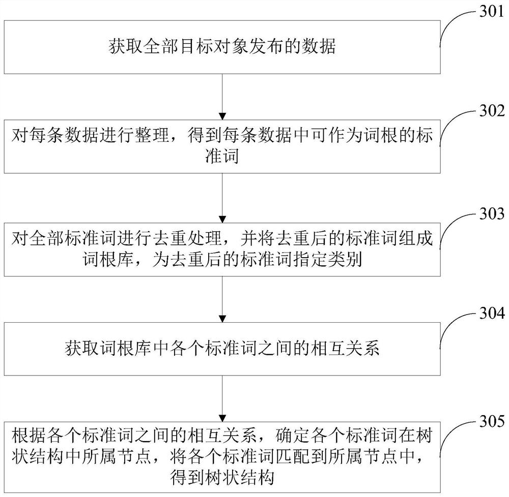 A promotion account generation method and device