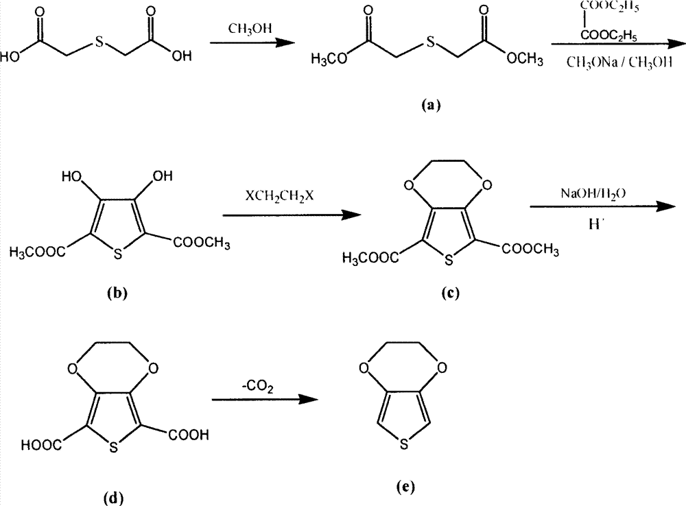 Preparation method of 3,4-ethene dioxythiophene