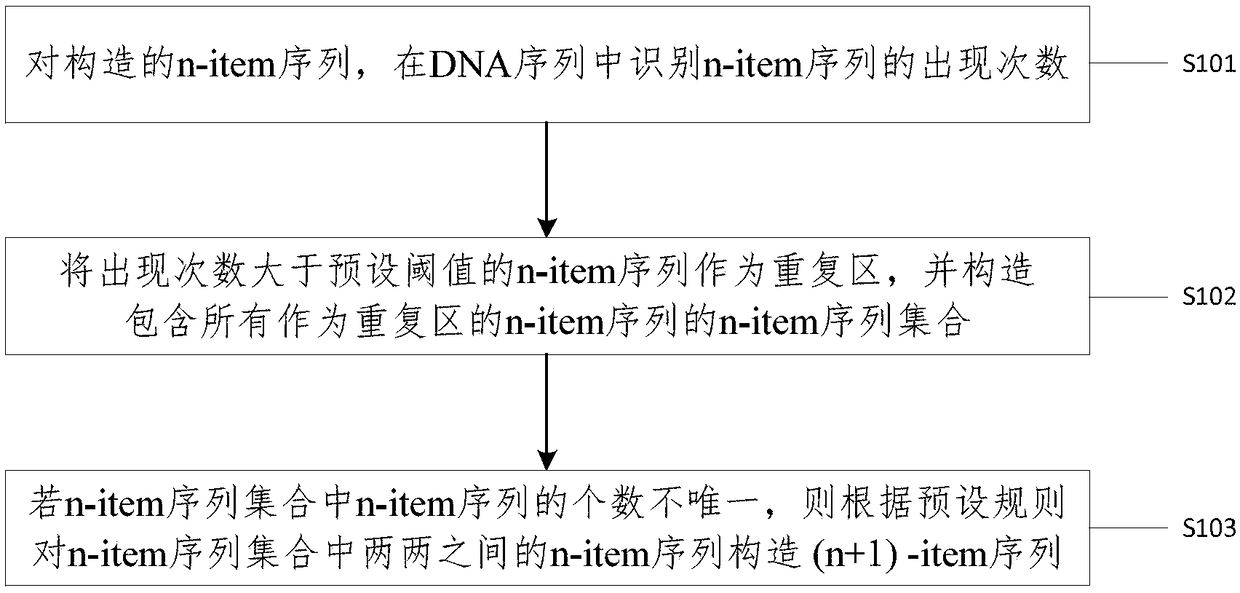 Method and device for identifying repetitive regions in deoxyribonucleic acid (DNA) sequences