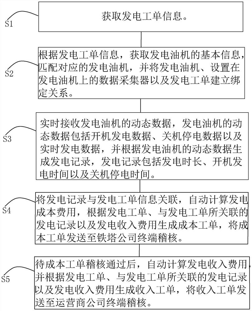 Base station power generation monitoring and cost auditing method and system and electronic equipment