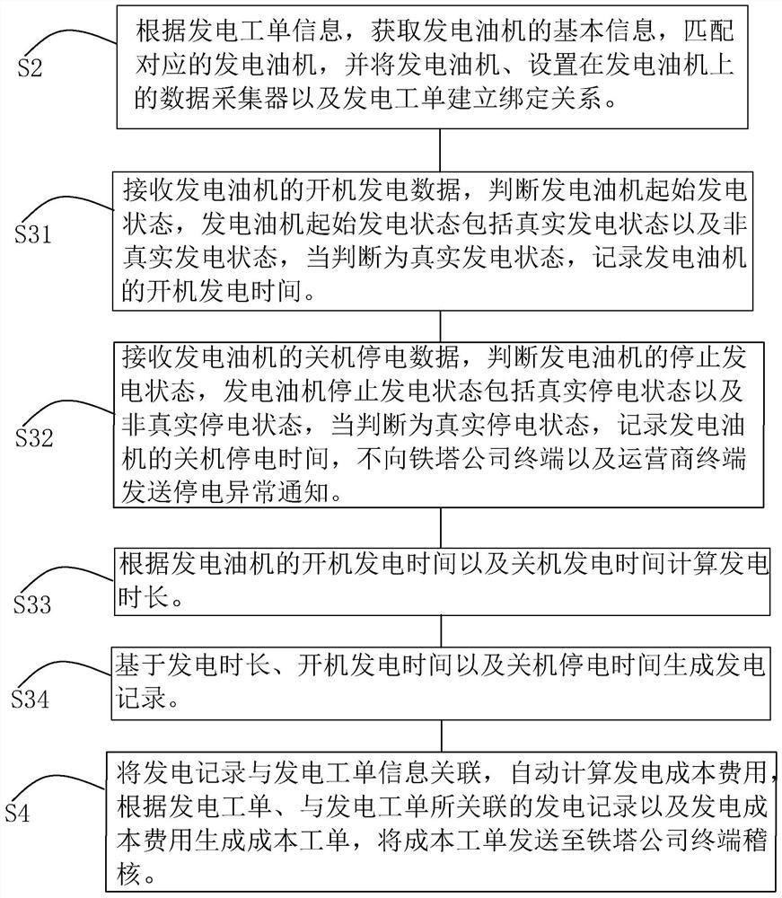 Base station power generation monitoring and cost auditing method and system and electronic equipment