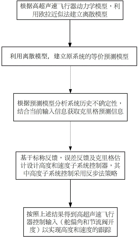 Kriging control method for hypersonic vehicle based on equivalent model