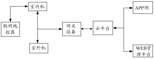 Remote upgrading system for central air conditioner